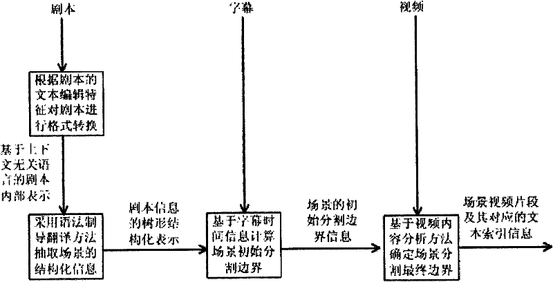 Extraction method and index establishment method of movie video scene fragment