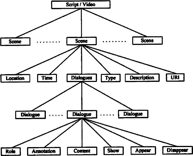 Extraction method and index establishment method of movie video scene fragment