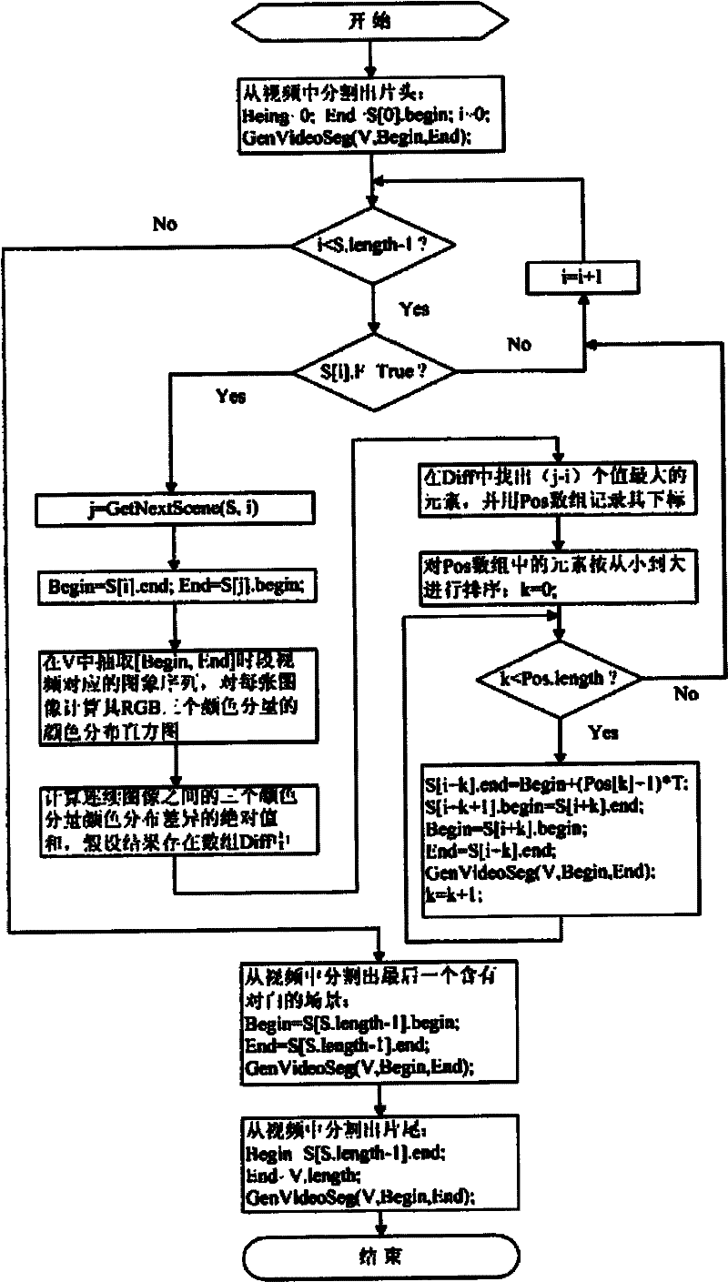 Extraction method and index establishment method of movie video scene fragment