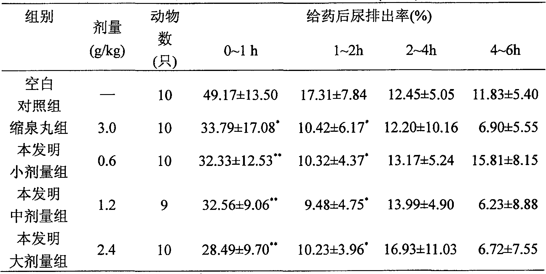 Medicine for treating urinary incontinence and its preparing process