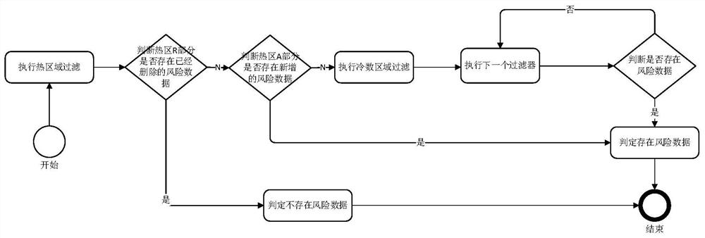 A method and device for intercepting risky SMS based on Bloom filter