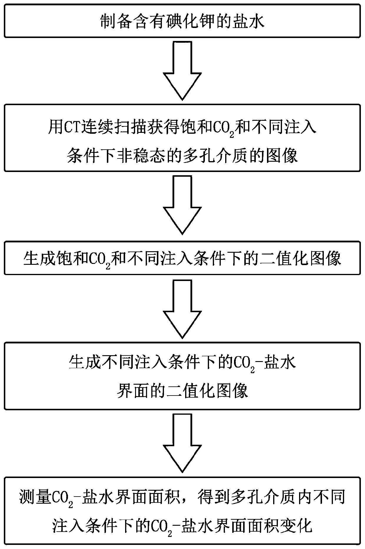 An application of ct to measure co in porous media  <sub>2</sub> - Method of change in brine interface area