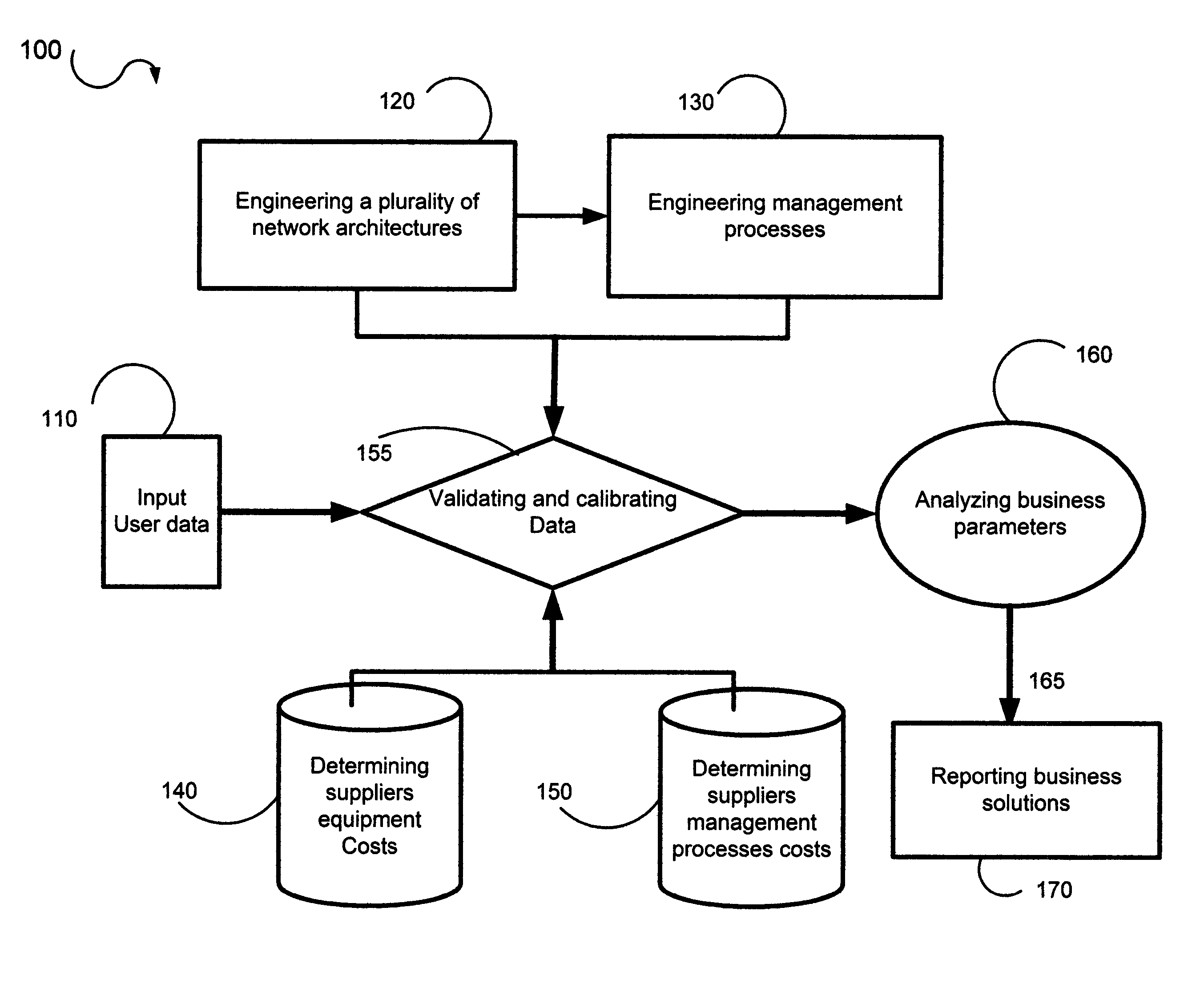 Tool and method for operations, management, capacity, and services business solution for a telecommunications network