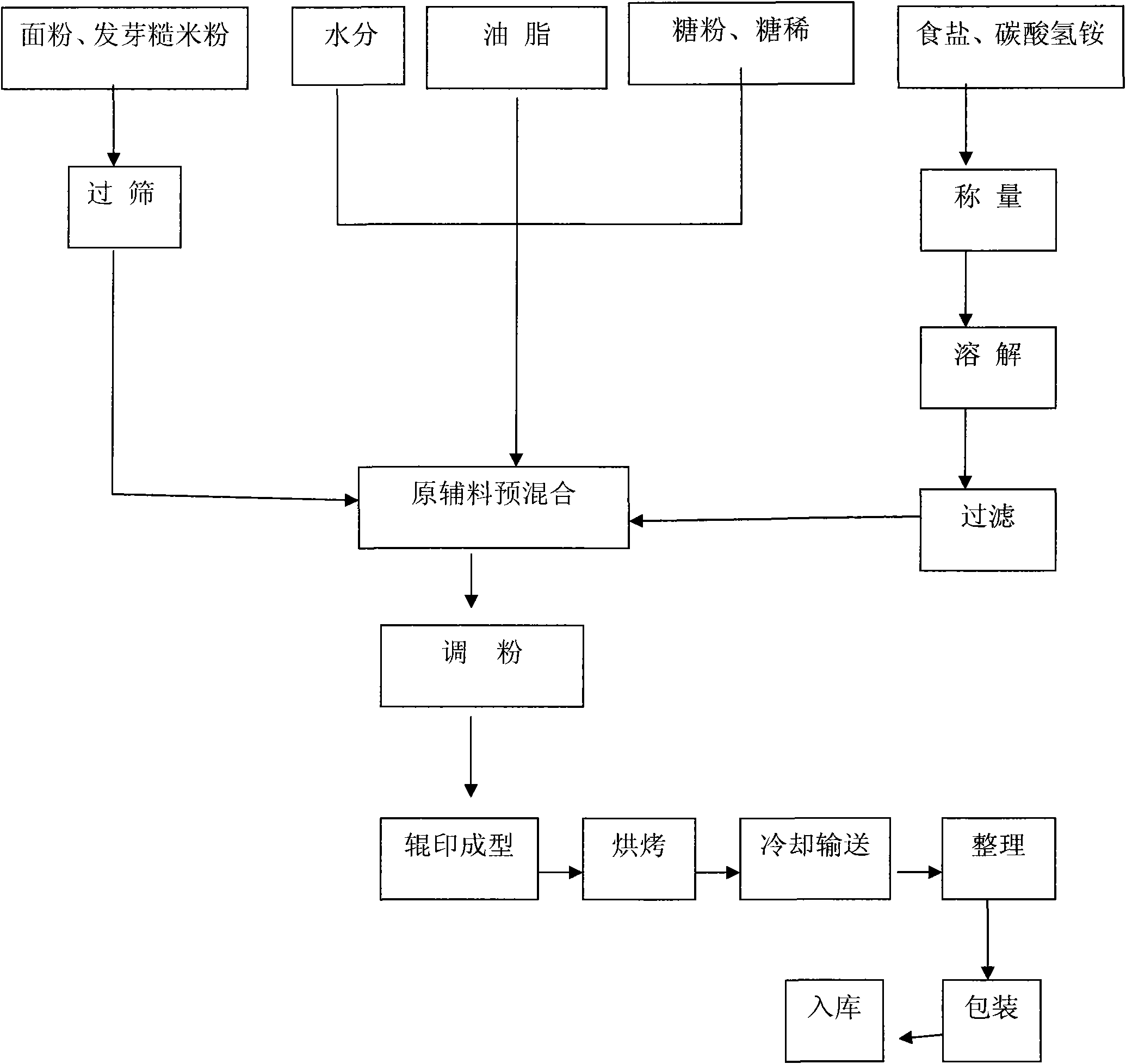 Production method of sprouting brown rice nutritious biscuit