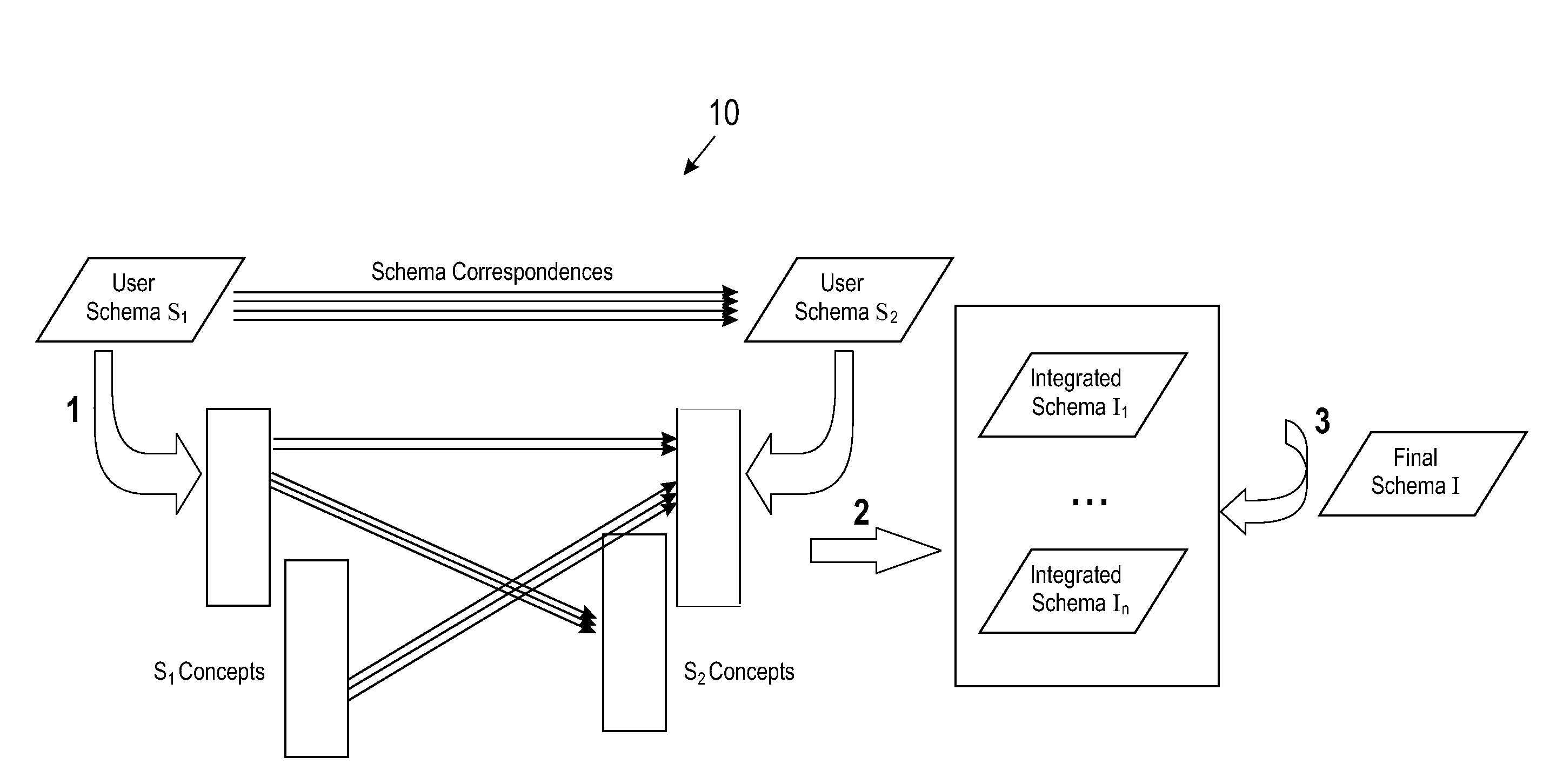 Interactive generation of integrated schemas