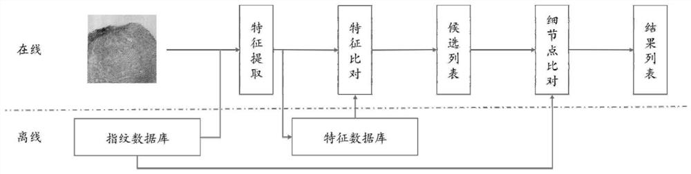 Fingerprint comparison method and system based on deep learning, readable medium and equipment