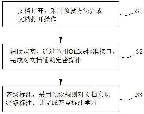 Method and system for achieving online content annotation of document based on browser plug-in