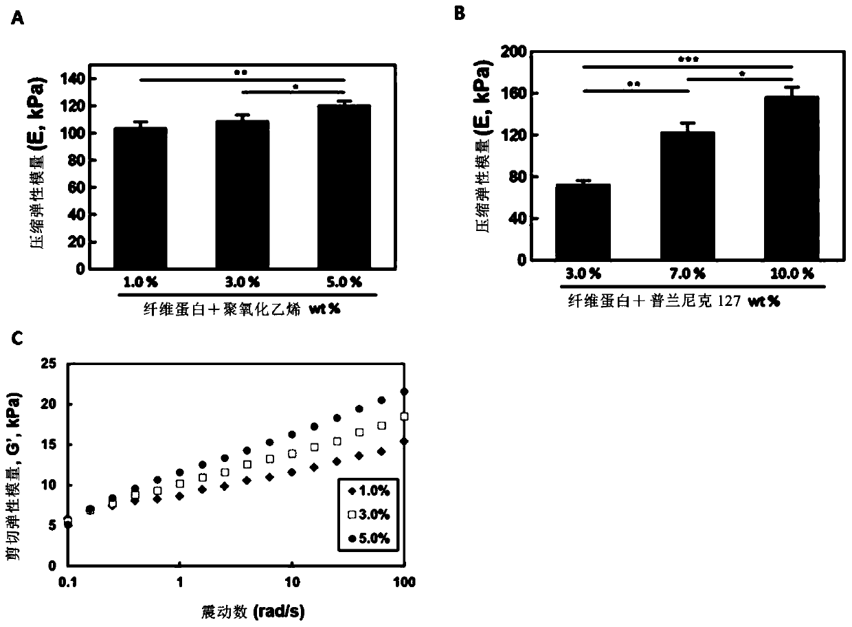 Composition for regeneration of human fibrous cartilage or elastic cartilage