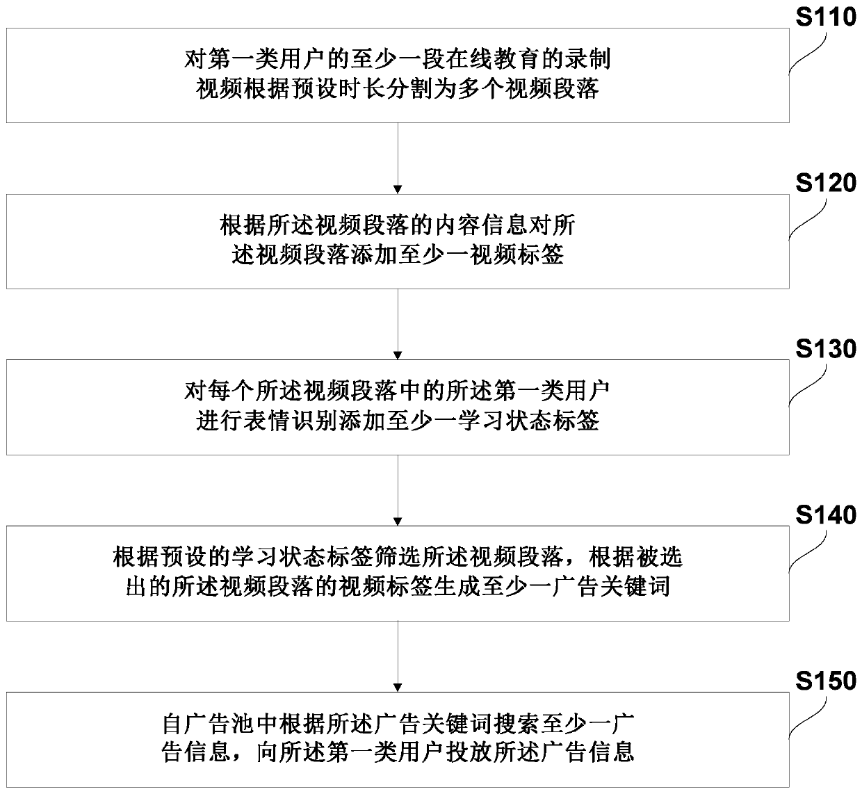 Advertisement putting method, system and device based on online education and storage medium