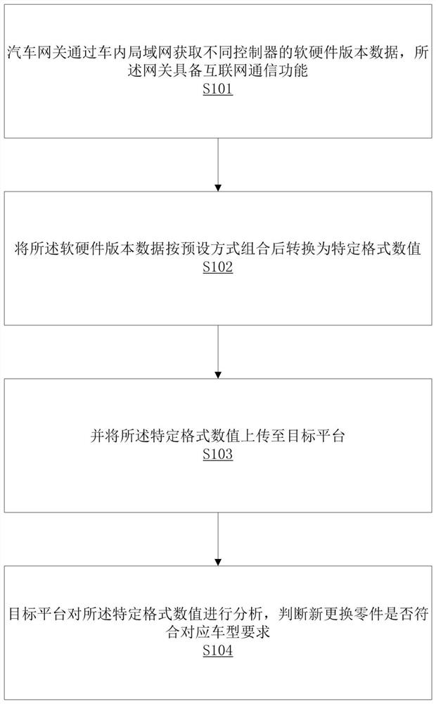 Method and system for managing and controlling software versions of all controllers of automobile