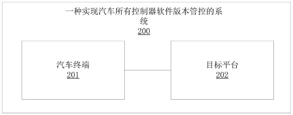 Method and system for managing and controlling software versions of all controllers of automobile