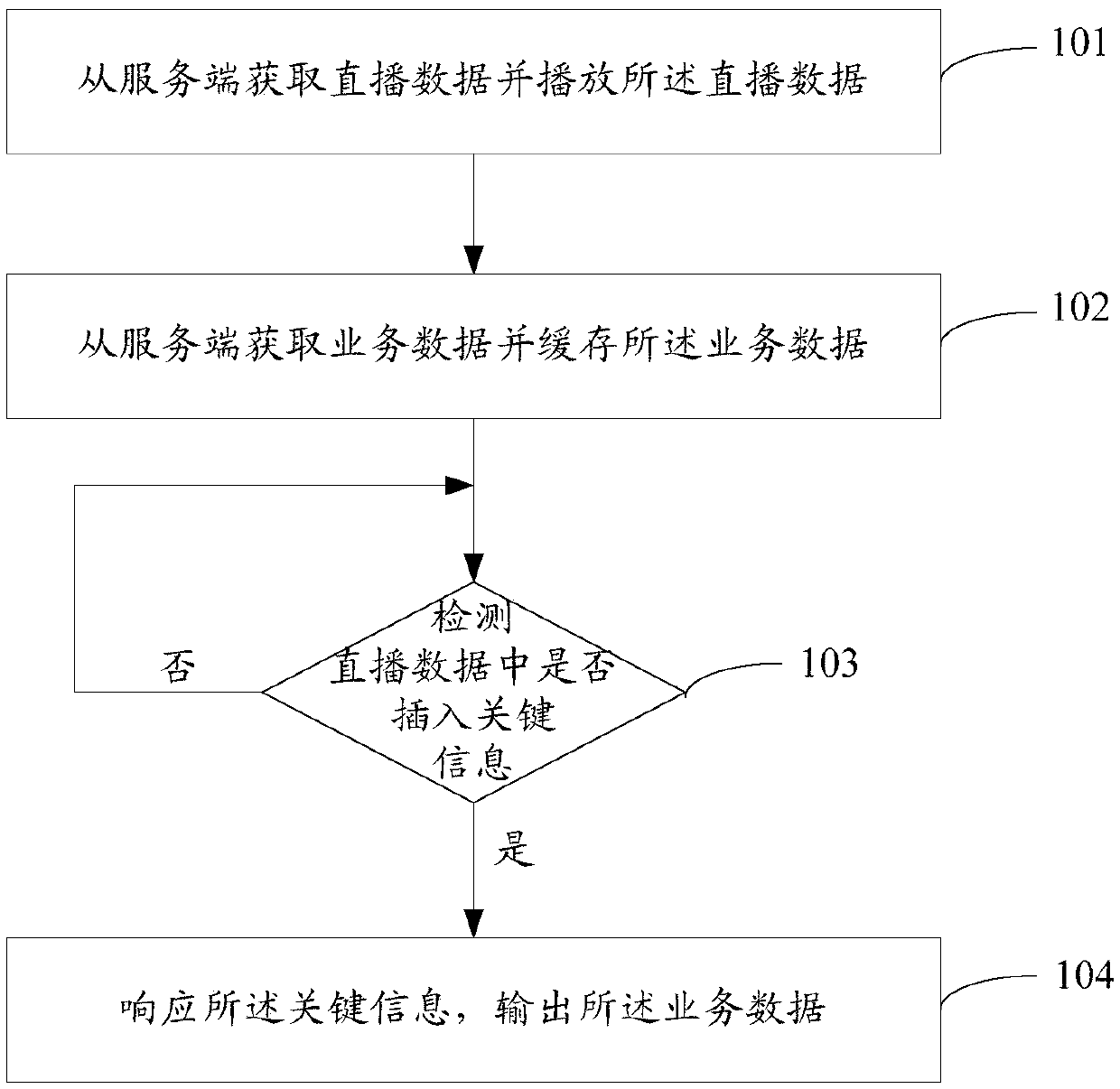 Network live broadcast method and device, terminal and server