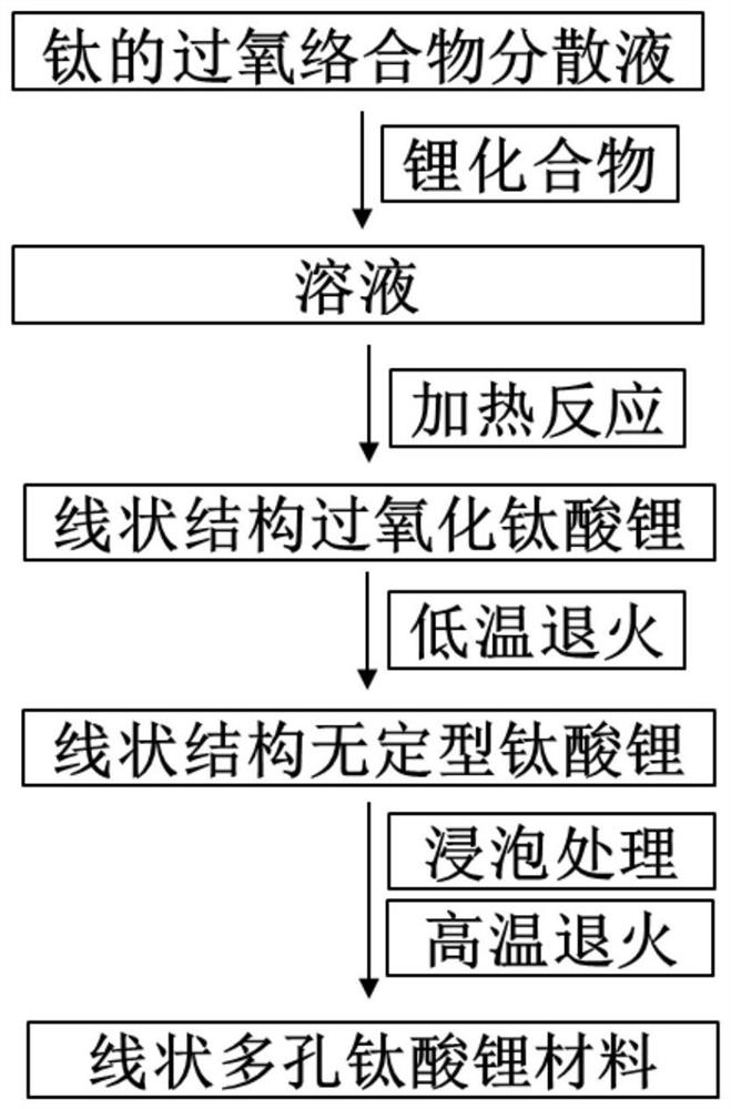 A kind of linear porous lithium titanate material and its preparation and product