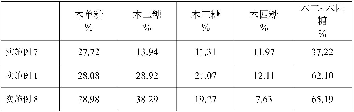 Method for preparing rich xylobiose to xylotetraose from eucalyptus hydrothermal pretreatment liquid