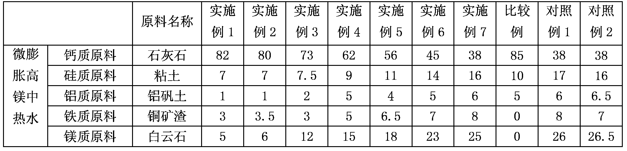 Minimum inflation high magnesium moderate heat cement, production method therefor and applications thereof