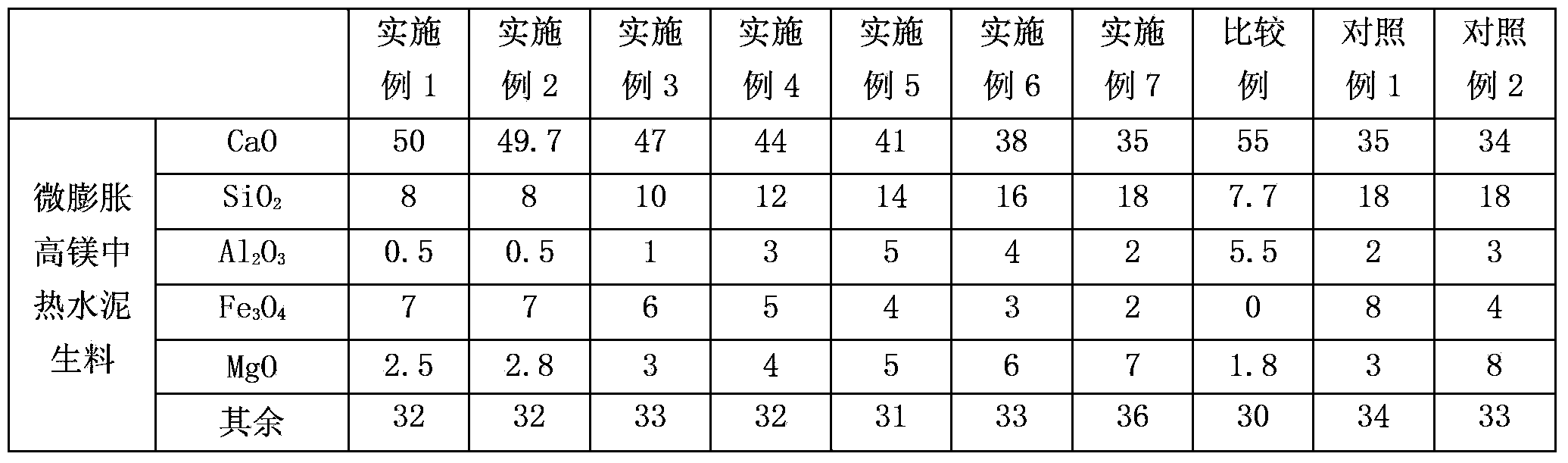 Minimum inflation high magnesium moderate heat cement, production method therefor and applications thereof