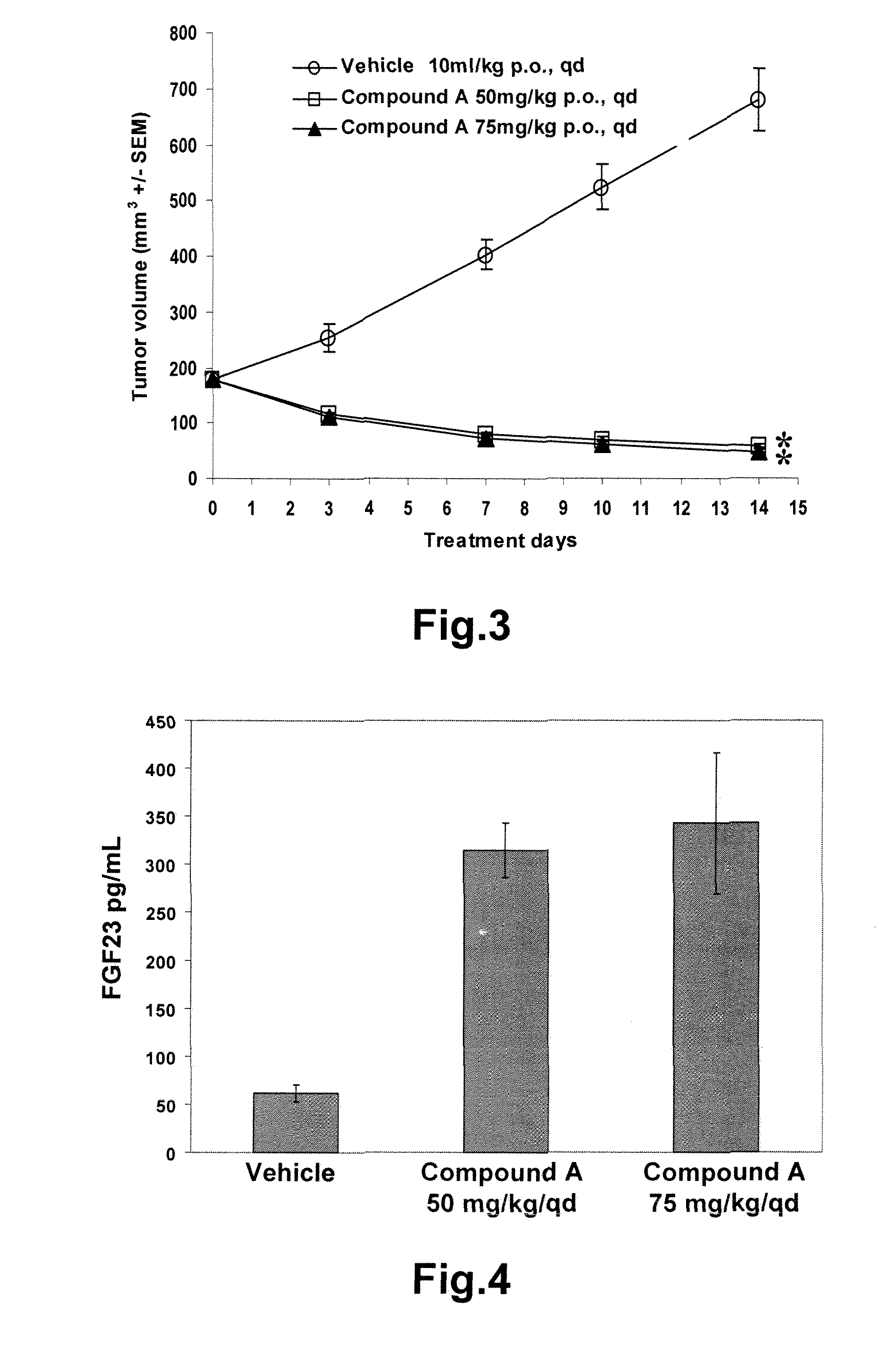 Methods of monitoring the modulation of the kinase activity of fibroblast growth factor receptor and uses of said method