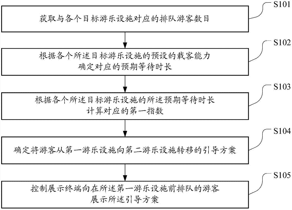 Amusement park management method and device