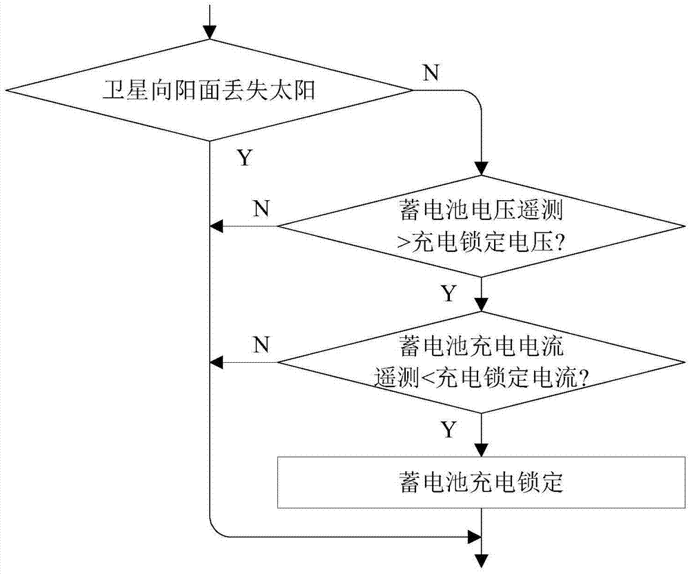 Automatic management system for lithium ion storage battery pack power supply sub system for satellite