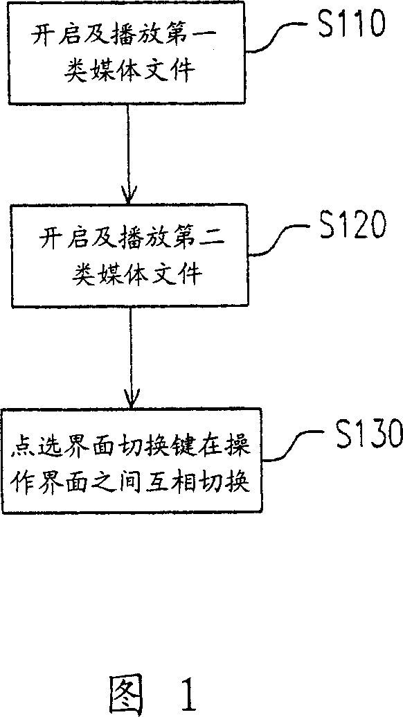 Method for operating interface of integrated multi-medium file