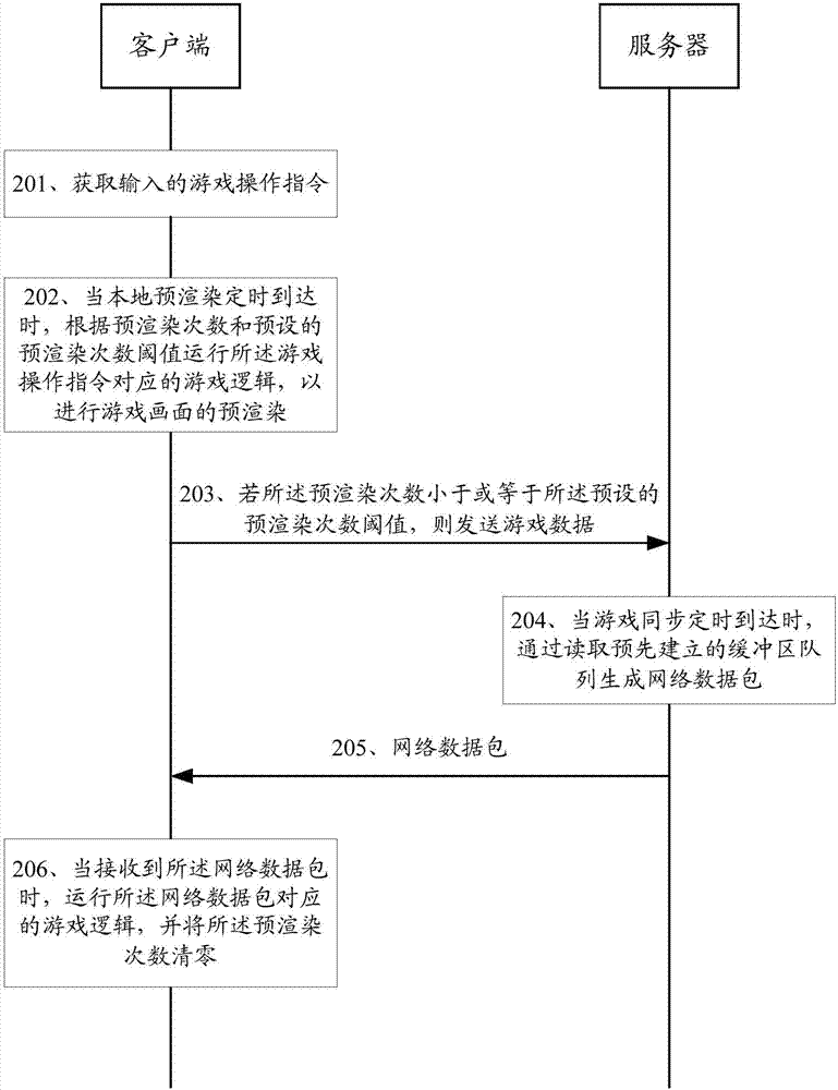 Game synchronization method, system and related device