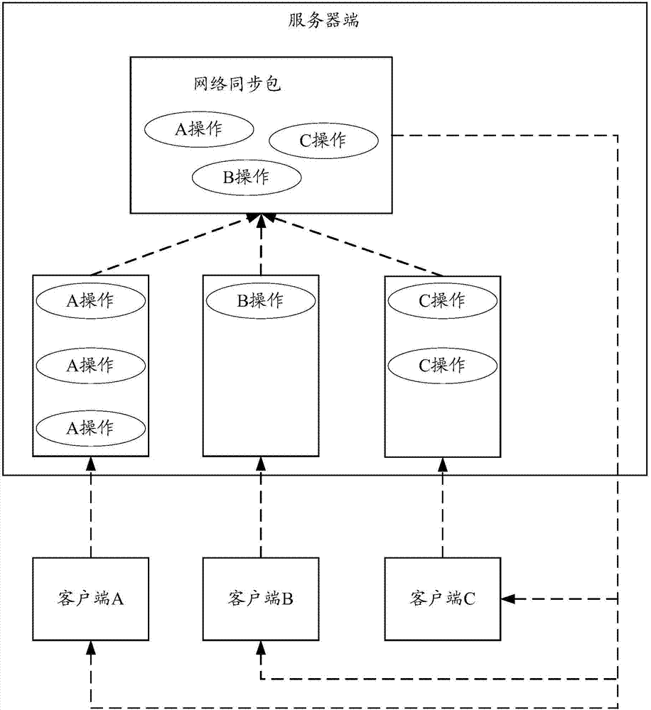 Game synchronization method, system and related device