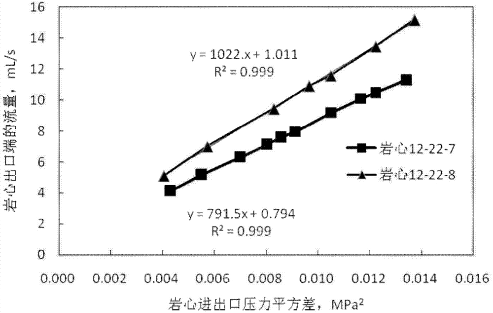 Calibration method of core-based gas permeability measuring device