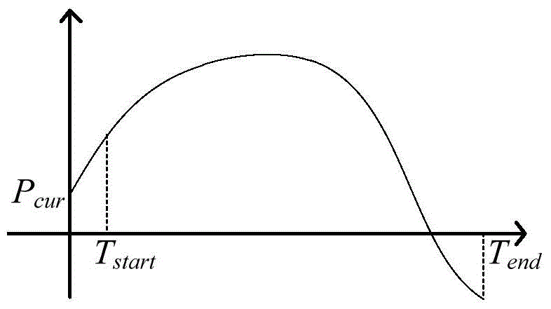 Trend recognition method of total regulation power curve in automatic power generation control