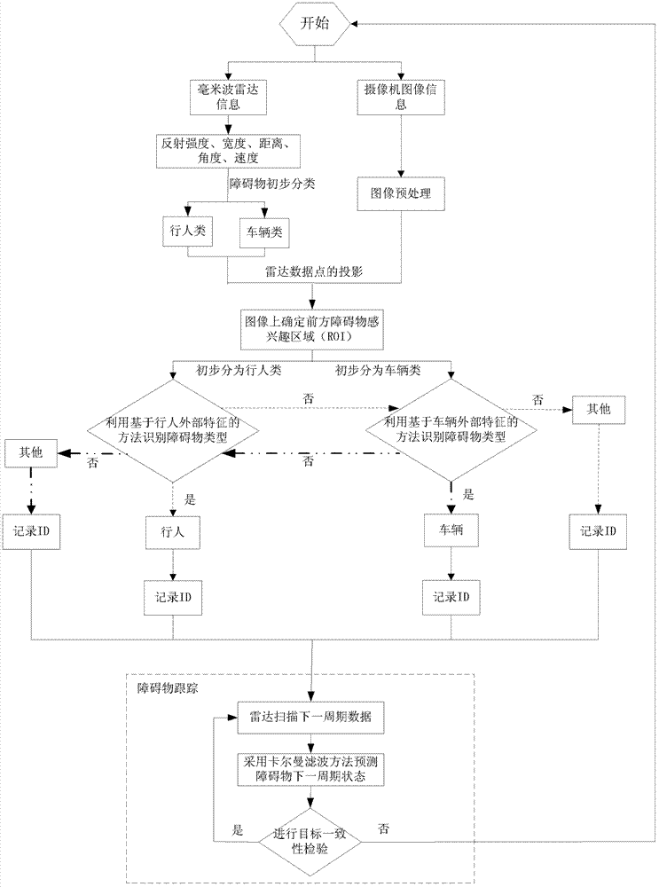 Method for detecting and tracking obstacles in front of vehicle