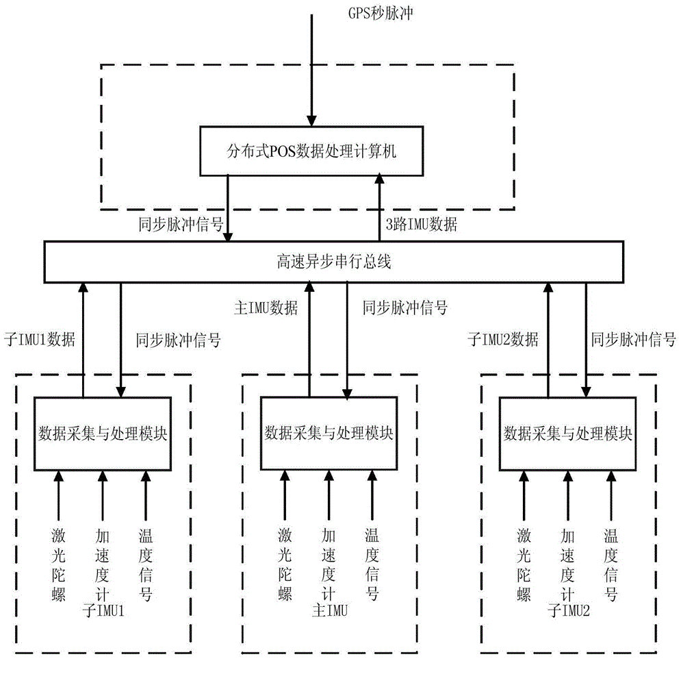 Real-time navigation method of data processing computer system for distributed POS