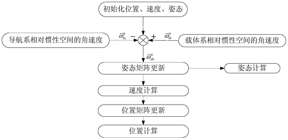 Real-time navigation method of data processing computer system for distributed POS