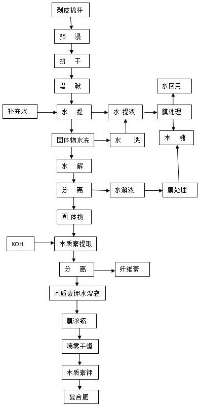 Separation method of cellulose, hemicellulose and lignin in cotton stalks