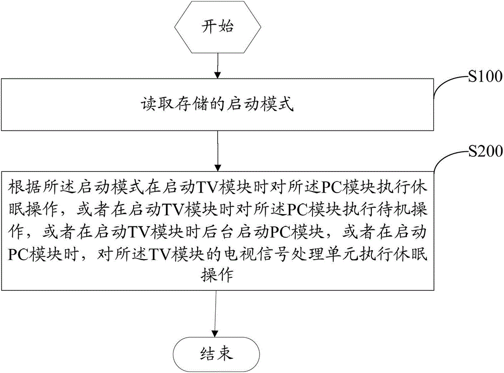 Method and device for starting intelligent television, and intelligent television