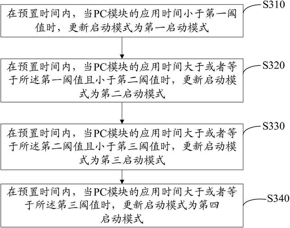 Method and device for starting intelligent television, and intelligent television