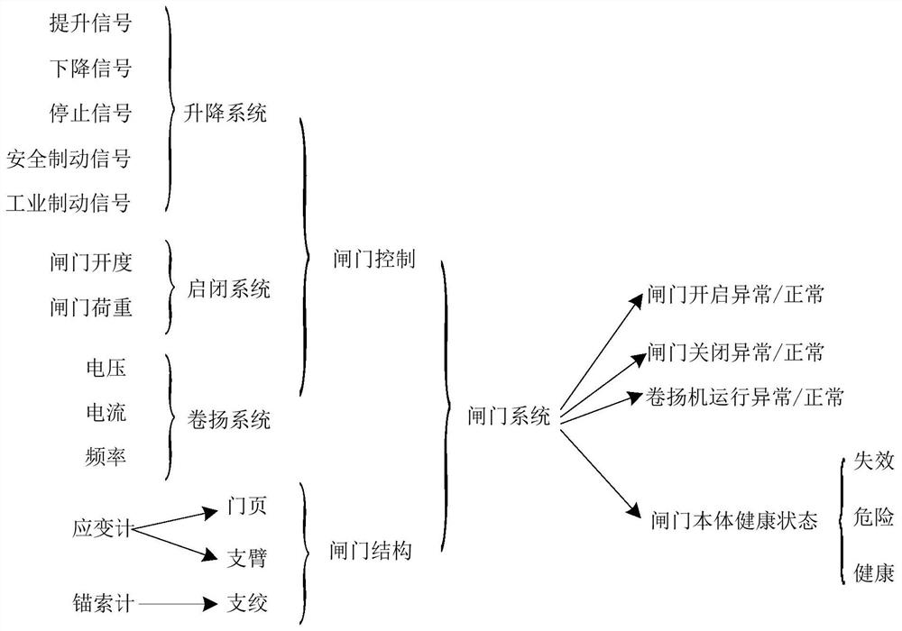 A State Monitoring and Comprehensive Diagnosis Method for Arc Opening and Closing Gates