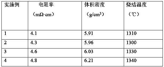 A kind of high-performance conductive ceramic material and preparation method thereof