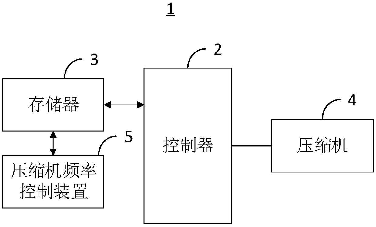 Compressor frequency control method and device, and air conditioner