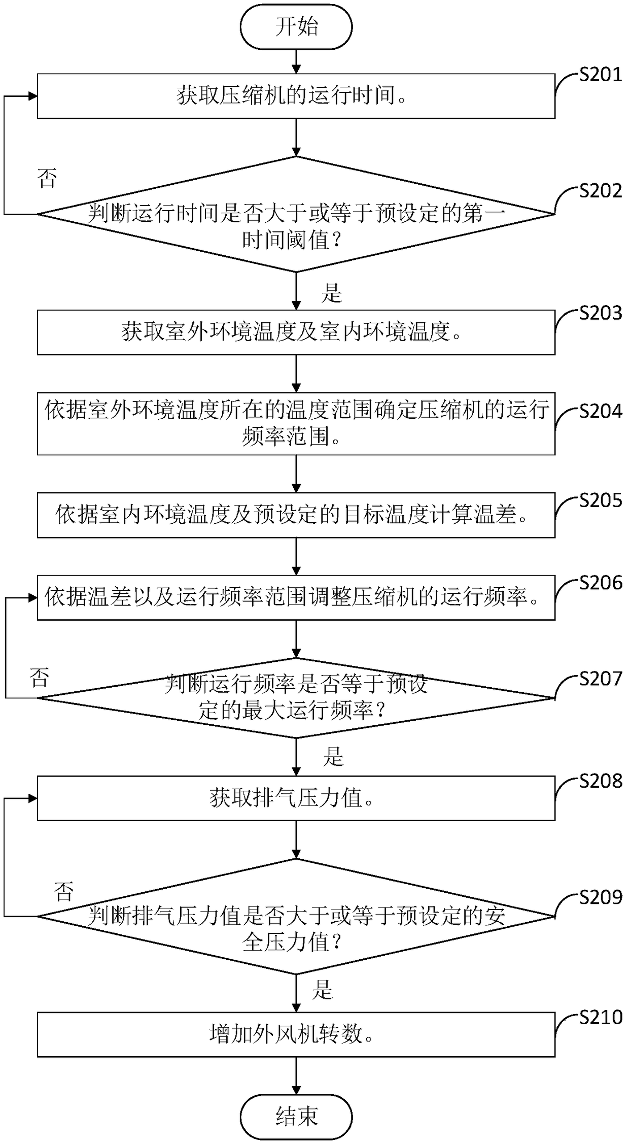 Compressor frequency control method and device, and air conditioner