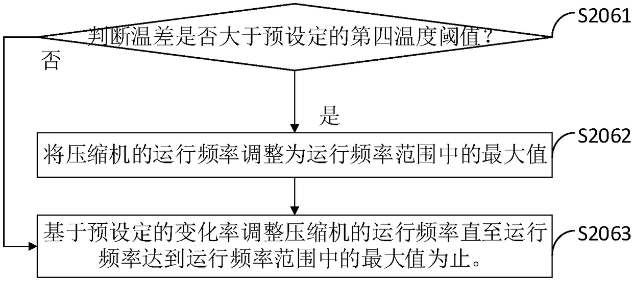 Compressor frequency control method and device, and air conditioner