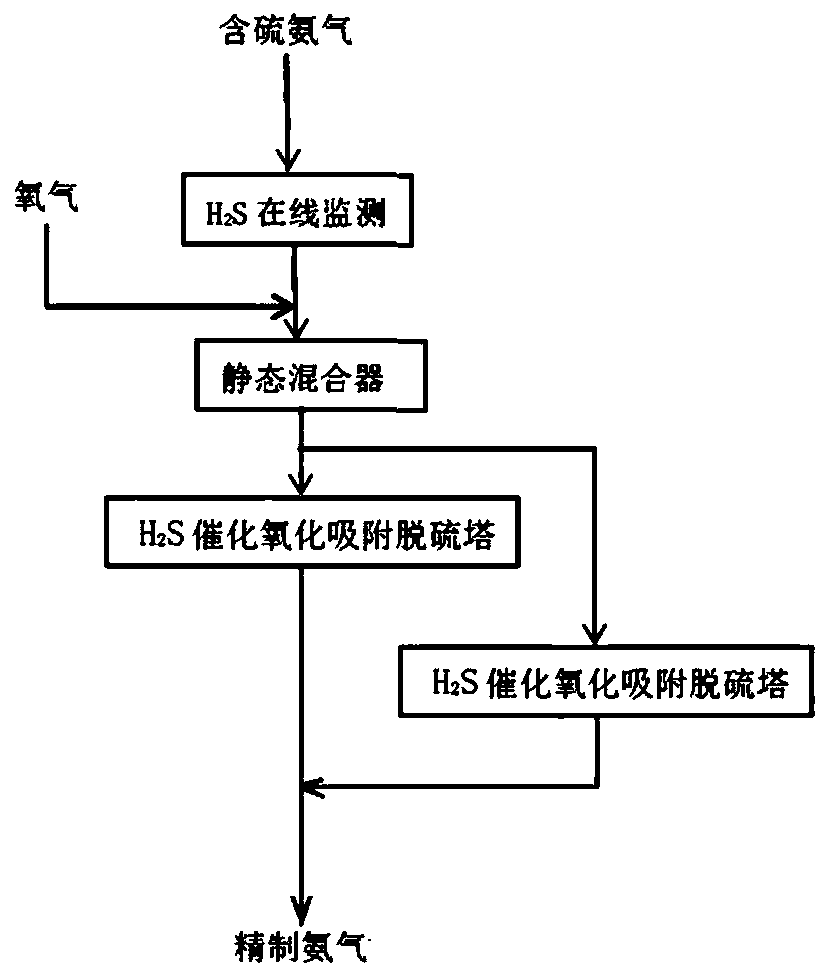 Desulfurization and Purification Process of Acid Sewage Stripping Ammonia