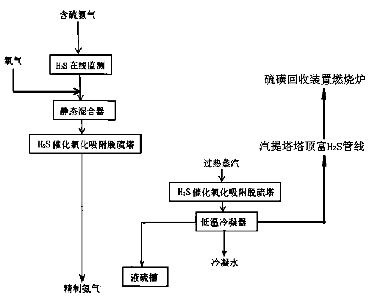 Desulfurization and Purification Process of Acid Sewage Stripping Ammonia