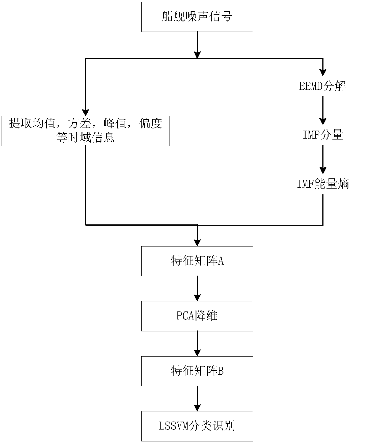 Underwater ship noise characteristic extracting method based on IMF energy entropy and PCA