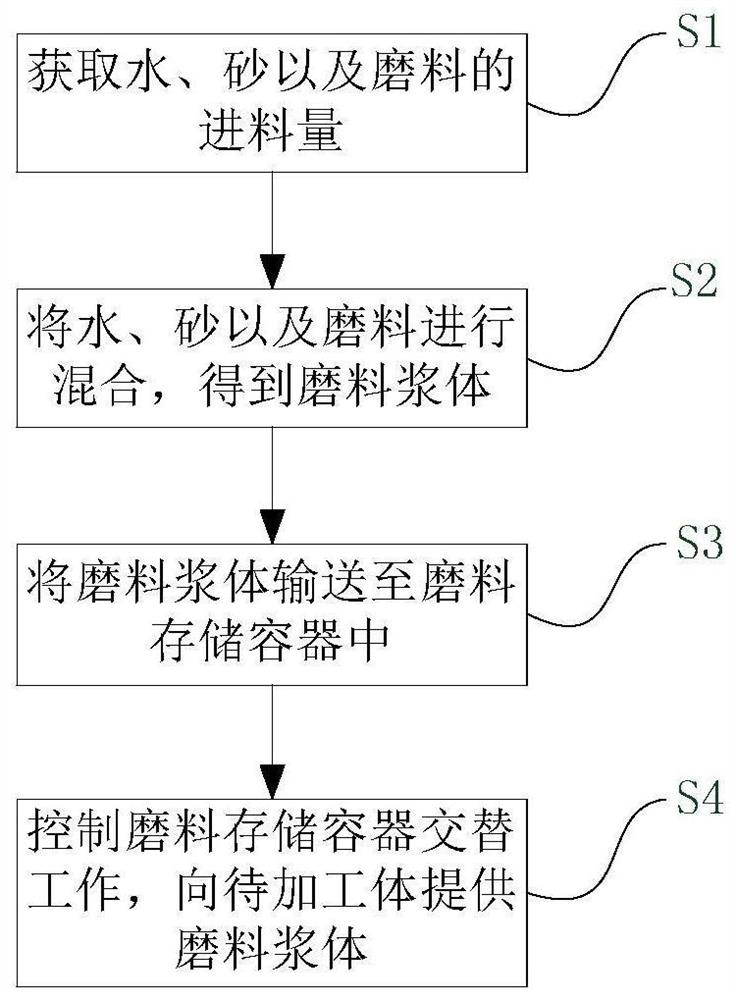 Continuous abrasive supply system and method