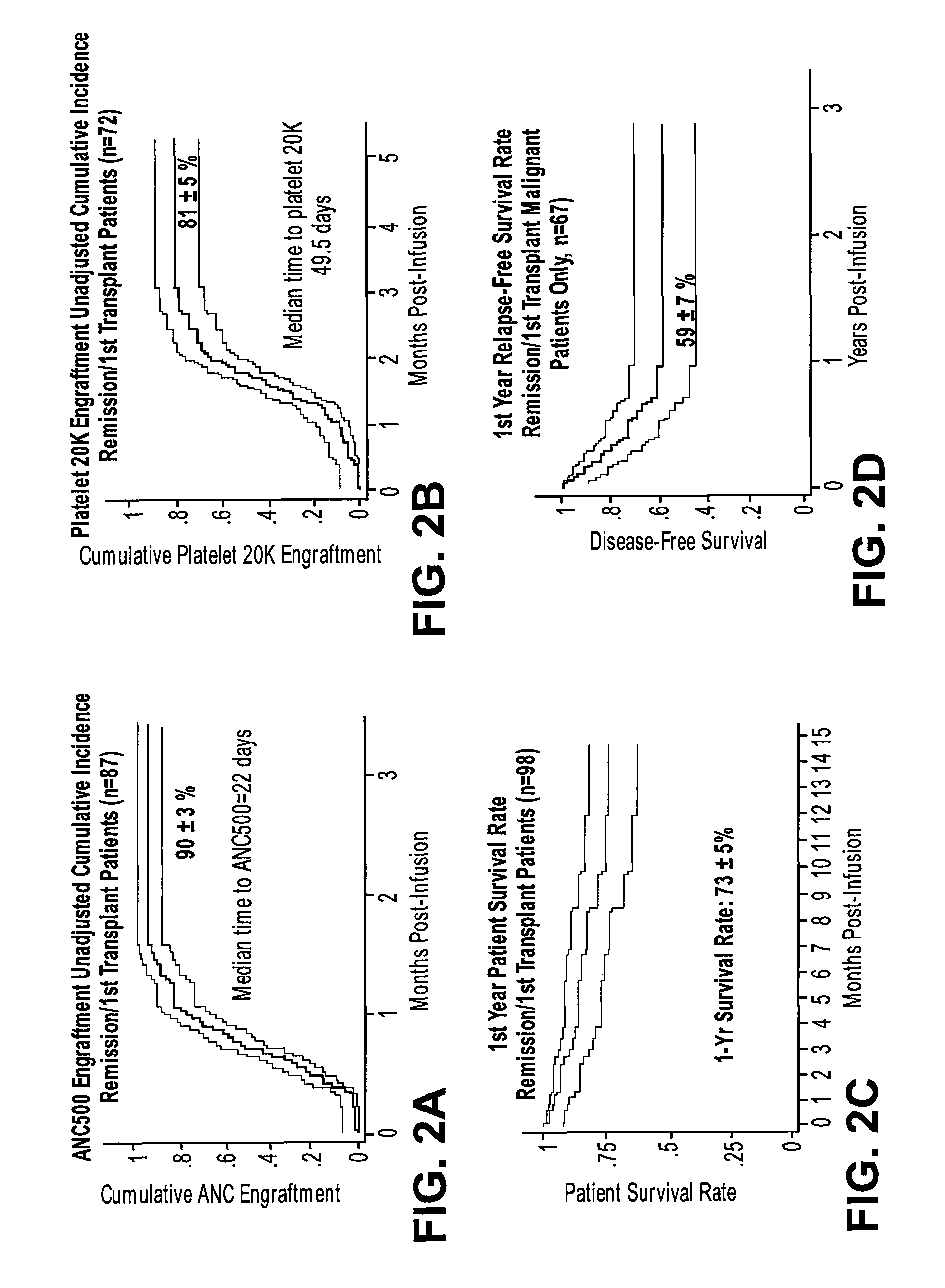 Method of treating a hematopoietic associated disease or disorder with plasma-depleted, but not erythrocyte-depleted cord blood compositions