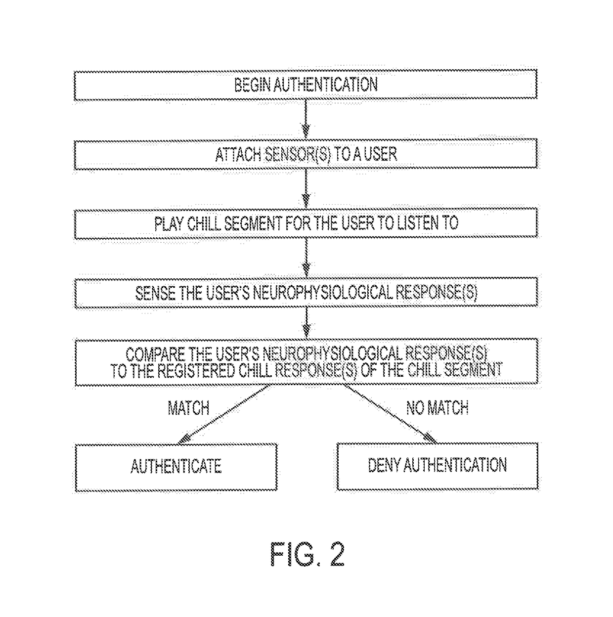 Coercion resistant authentication system based on neurophysiological responses to music