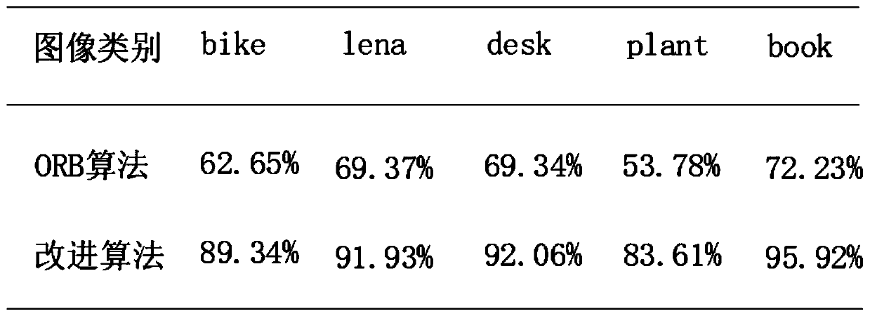 A mobile robot positioning method based on an improved ORB algorithm