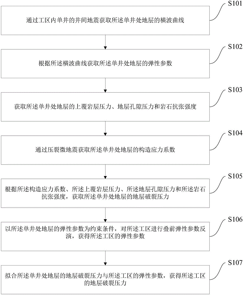 Stratum rupture pressure prediction method