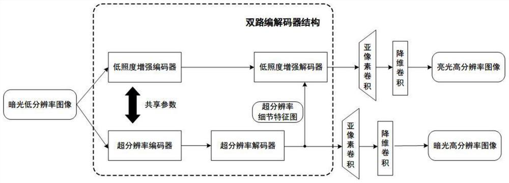 Low-illumination image brightness enhancement and super-resolution method based on double-channel codec