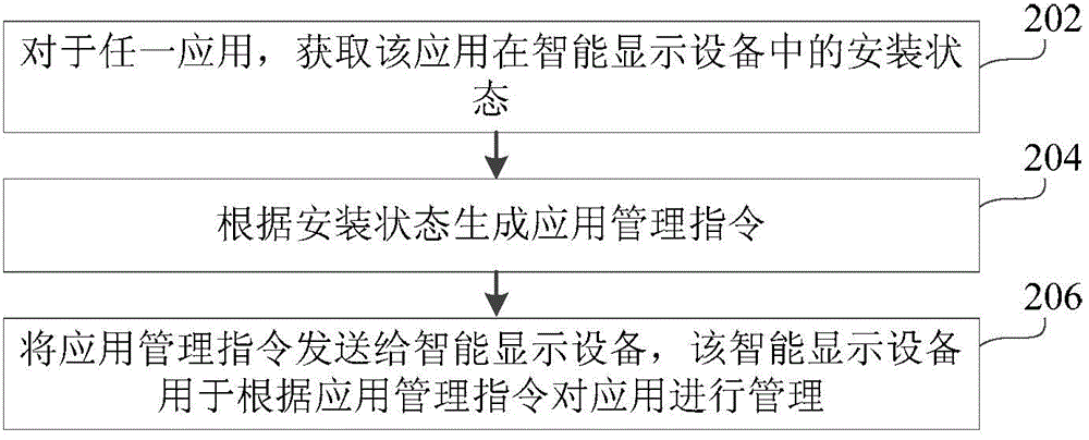 Application management method, device and system