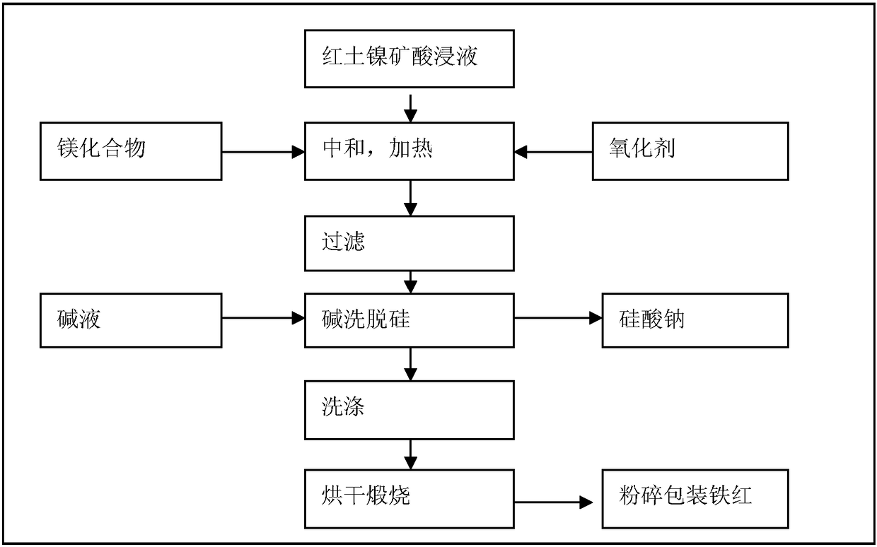 A method for producing high-quality iron oxide red pigment from laterite nickel ore acid leaching solution